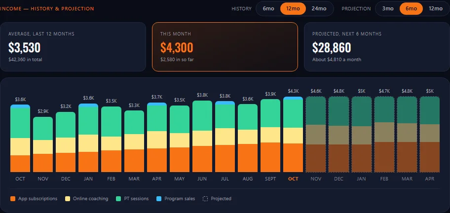 Income history and projection chart split by subscriptions, online coaching, PT sessions and program sales